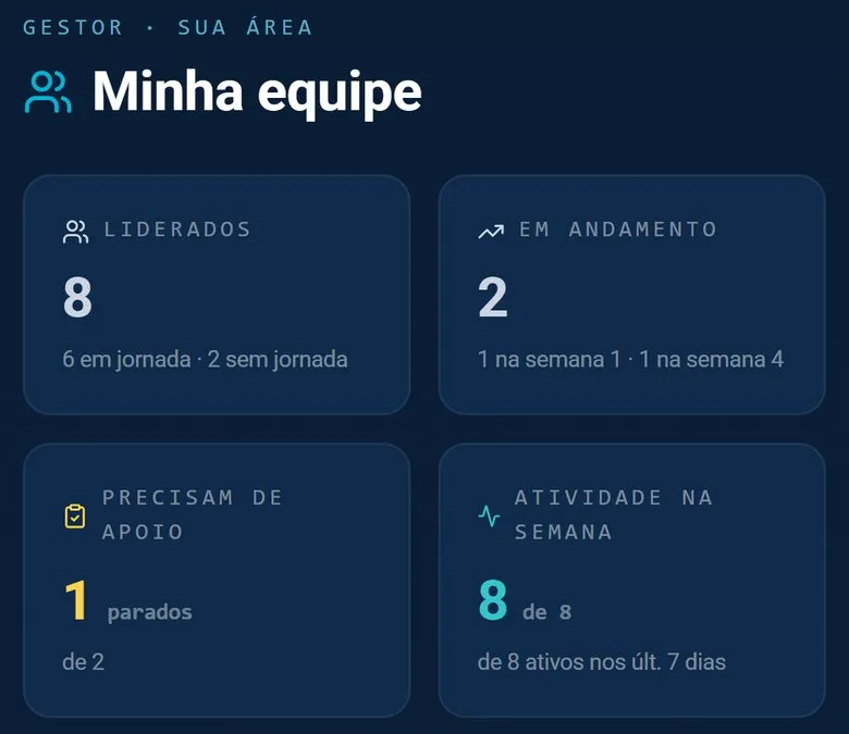 Tela da demonstração da vertho.ai: Visão do gestor: os níveis por competência, o que reconhecer e as conversas prioritárias