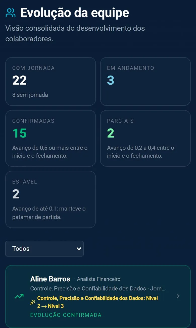 Tela da demonstração da vertho.ai: Painel de evolução: nível de partida e de chegada de cada pessoa